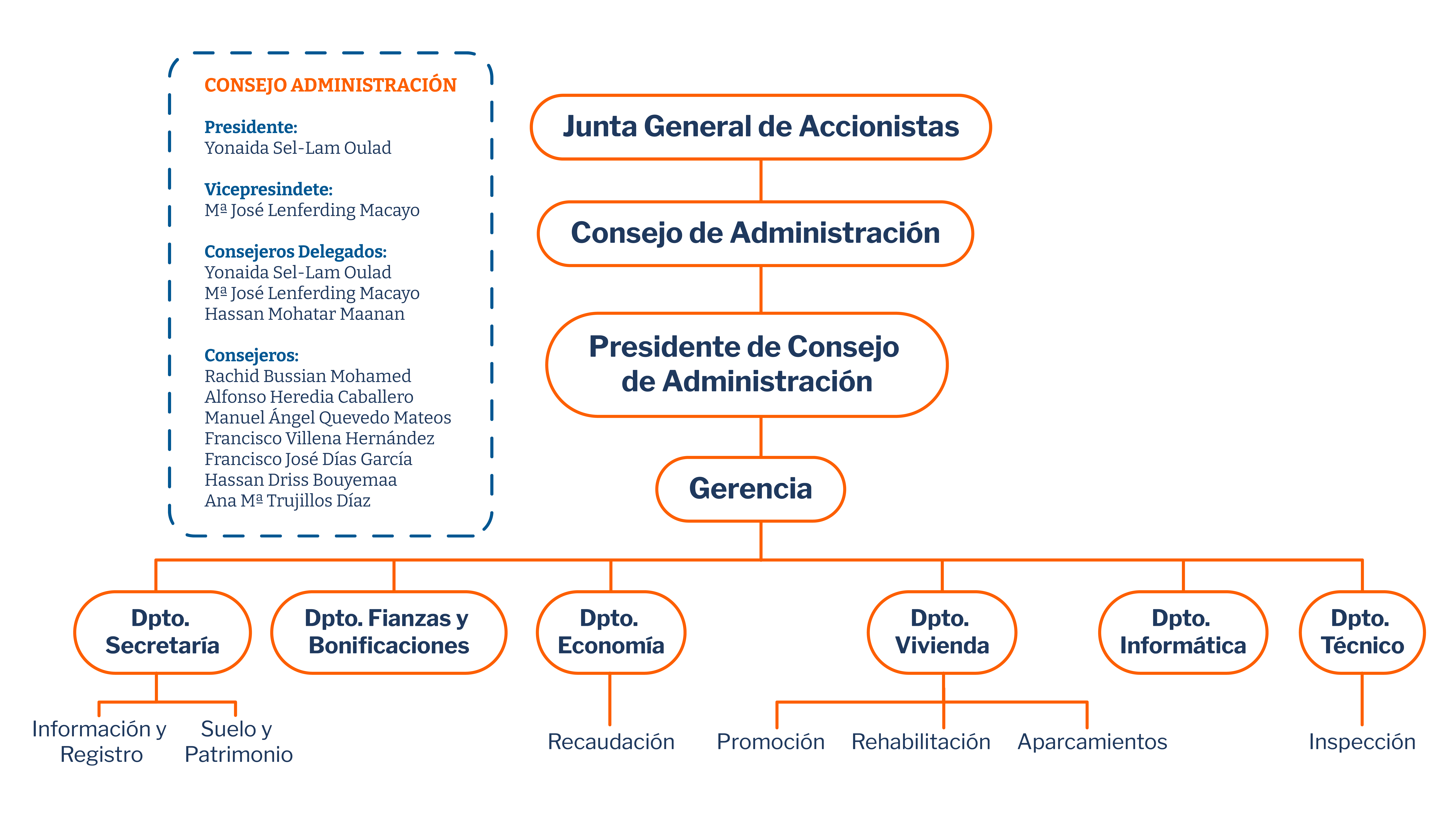 Organigrama 2022